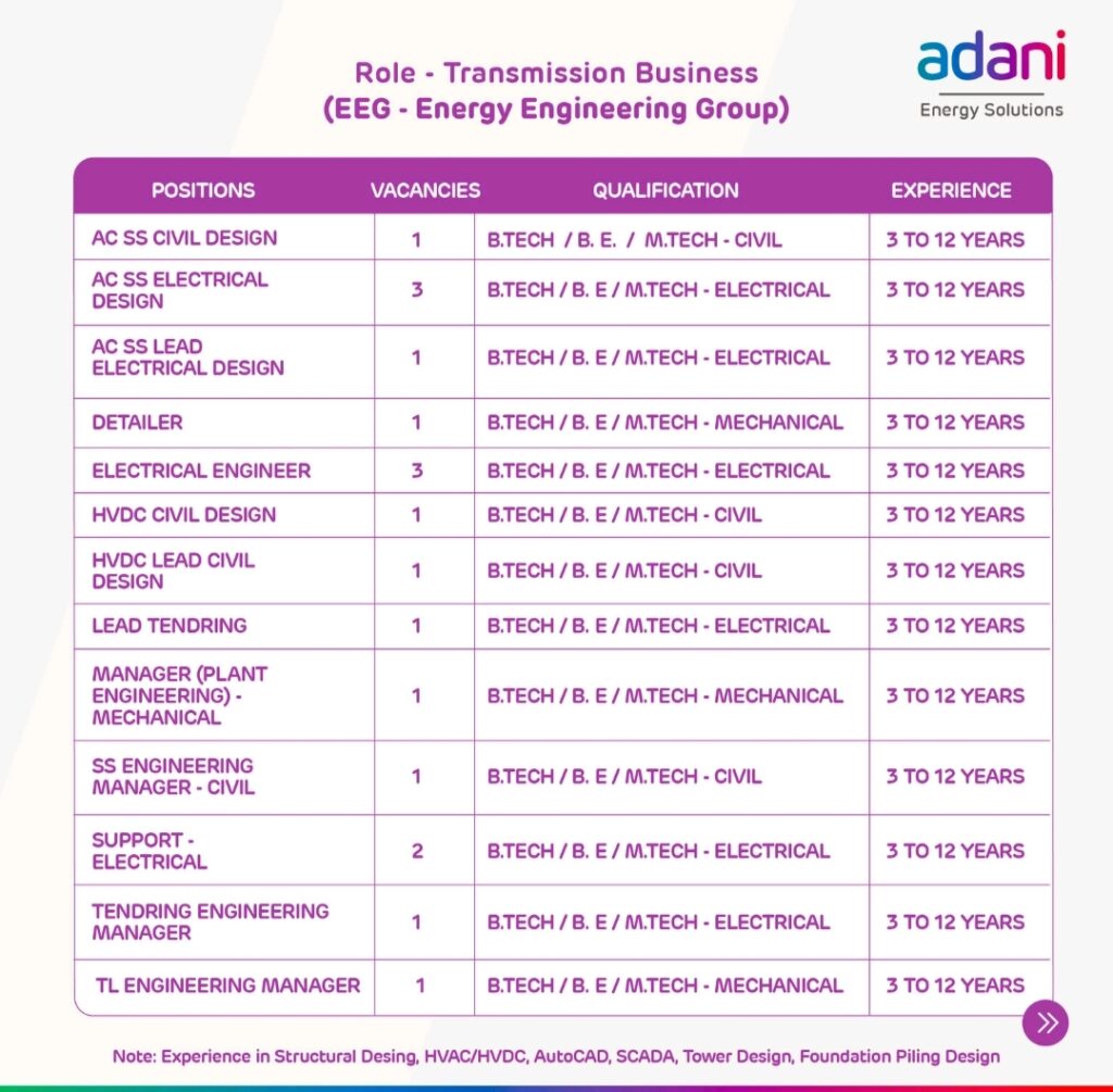 Jobs in Adani Energy and Lactose India Limited