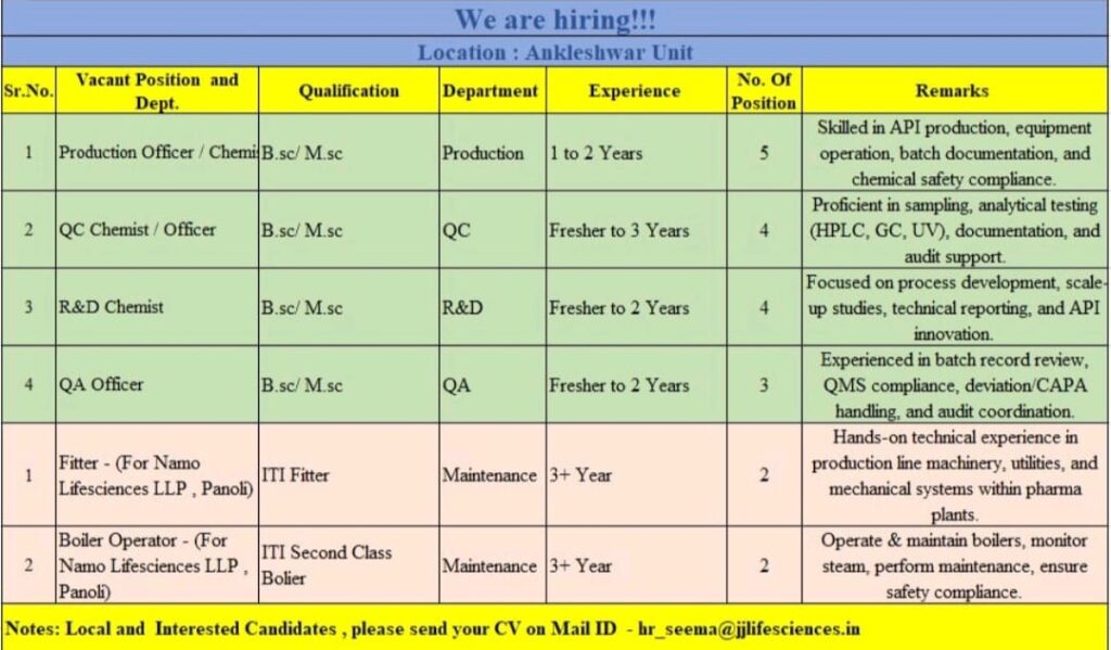 Multiple Job Openings at Jay Jalaram Lifesciences Pvt. Ltd. – Ankleshwar Unit | Production, QC, QA, R&D & Maintenance Roles
