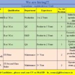 Multiple Job Openings at Jay Jalaram Lifesciences Pvt. Ltd. – Ankleshwar Unit | Production, QC, QA, R&D & Maintenance Roles